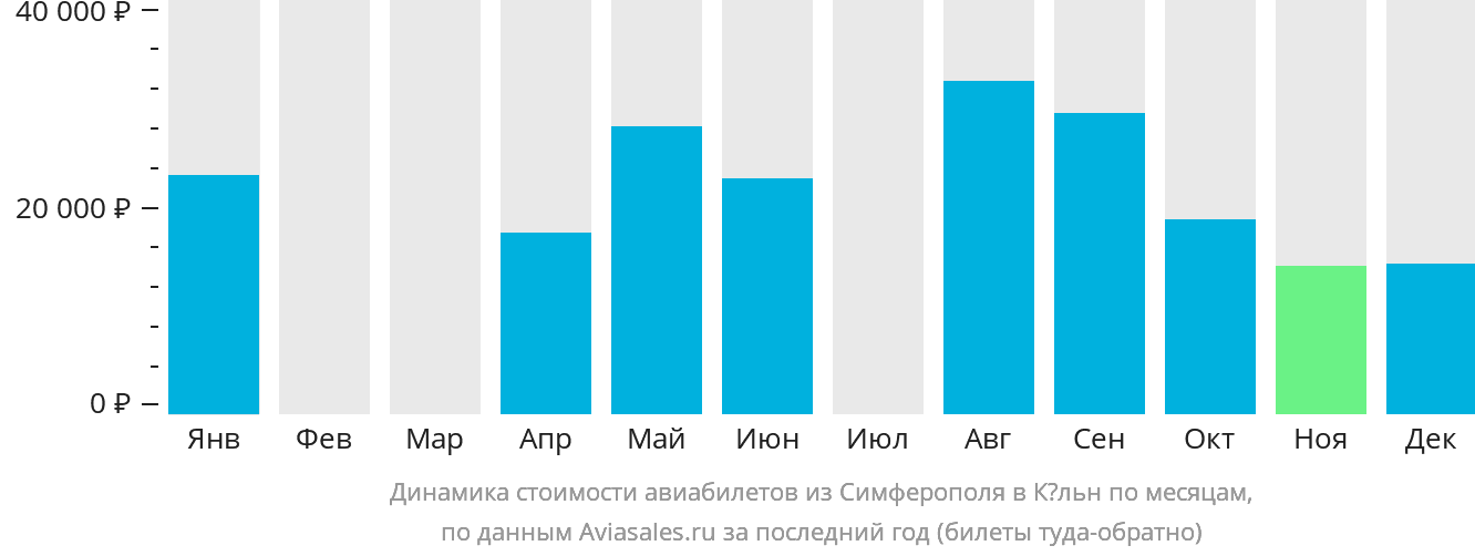 Динамика стоимости авиабилетов из Симферополя в Кёльн по месяцам