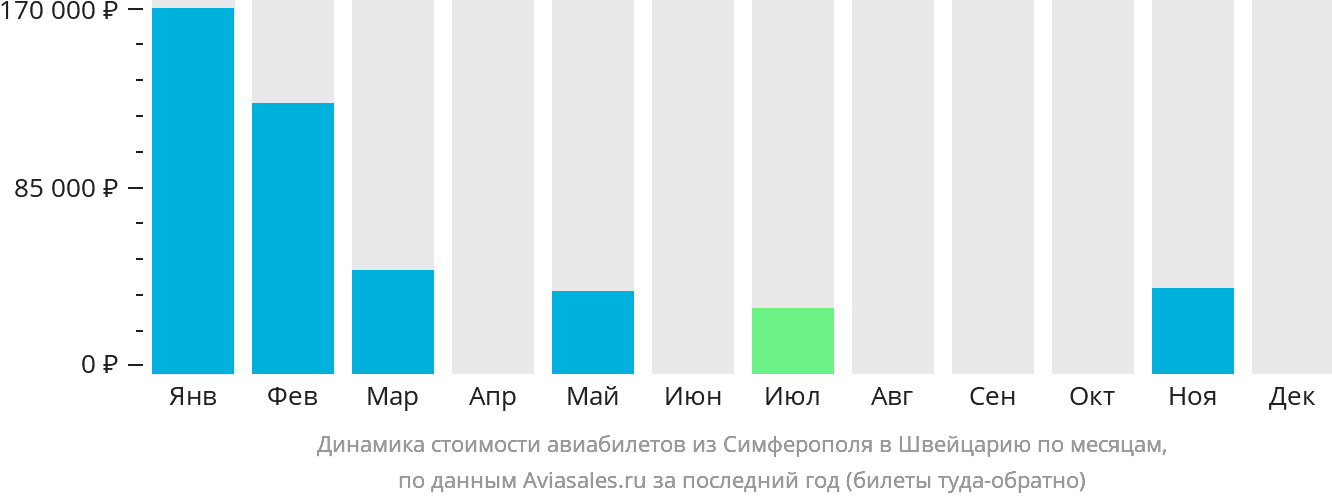 Динамика стоимости авиабилетов из Симферополя в Швейцарию по месяцам