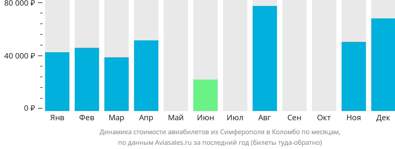 Динамика стоимости авиабилетов из Симферополя в Коломбо по месяцам