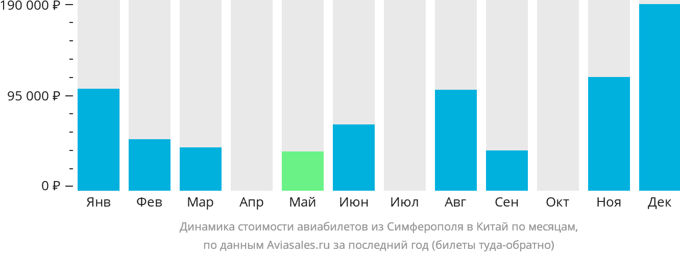 Динамика стоимости авиабилетов из Симферополя в Китай по месяцам