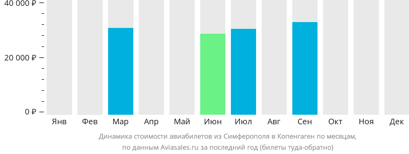 Динамика стоимости авиабилетов из Симферополя в Копенгаген по месяцам