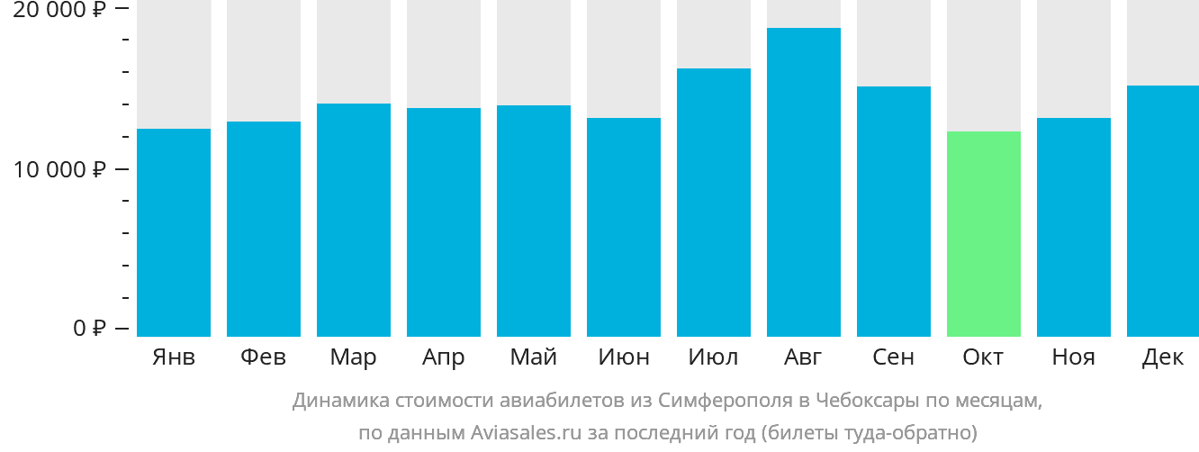 Динамика стоимости авиабилетов из Симферополя в Чебоксары по месяцам