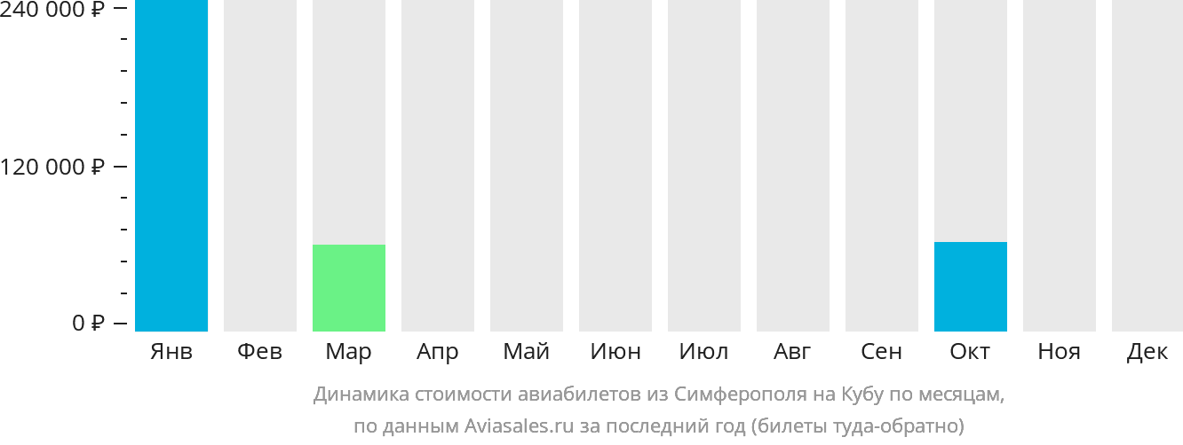 Динамика стоимости авиабилетов из Симферополя на Кубу по месяцам