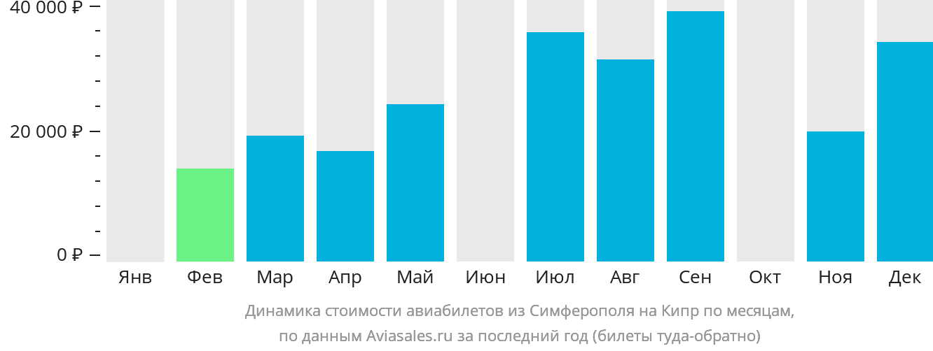 Динамика стоимости авиабилетов из Симферополя на Кипр по месяцам