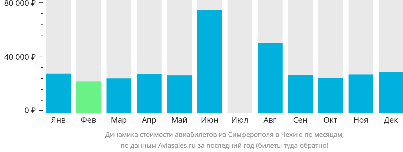 Динамика стоимости авиабилетов из Симферополя в Чехию по месяцам