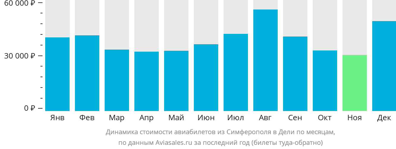 Динамика стоимости авиабилетов из Симферополя в Дели по месяцам