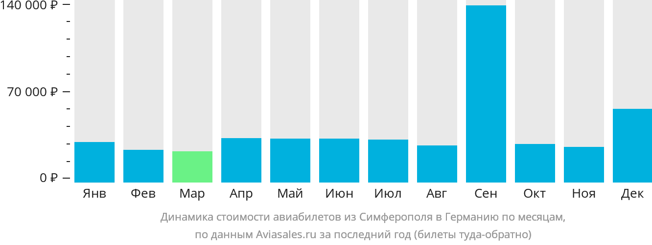 Динамика стоимости авиабилетов из Симферополя в Германию по месяцам