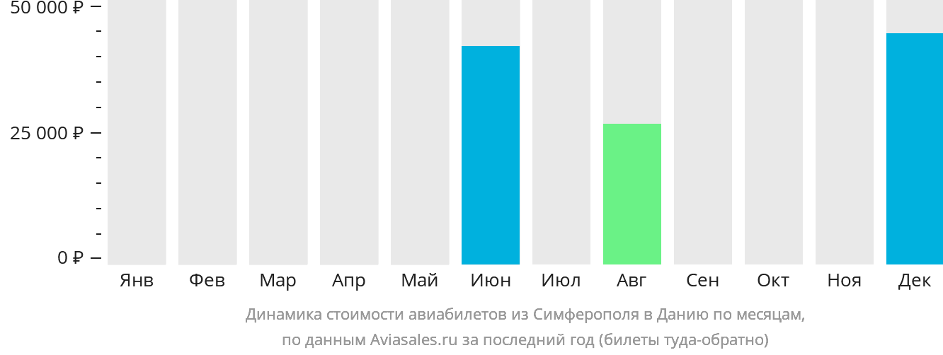Динамика стоимости авиабилетов из Симферополя в Данию по месяцам