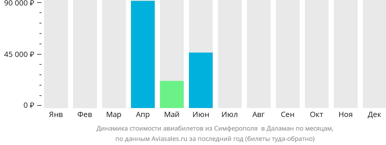 Динамика стоимости авиабилетов из Симферополя в Даламан по месяцам