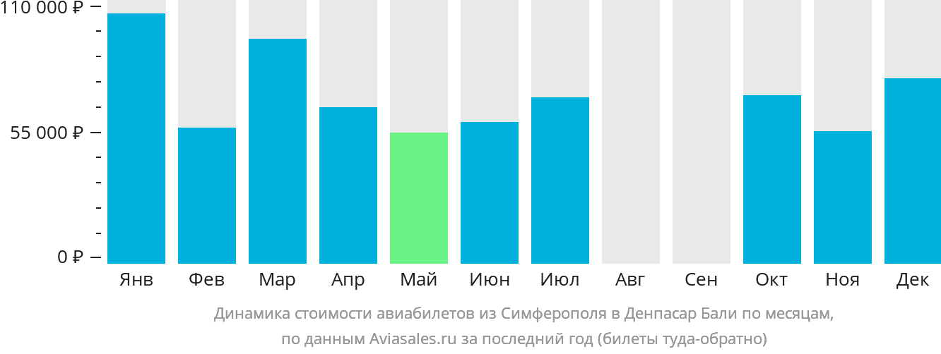 Динамика стоимости авиабилетов из Симферополя в Денпасар (Бали) по месяцам