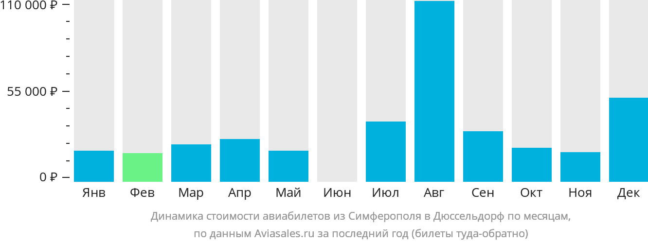 Динамика стоимости авиабилетов из Симферополя в Дюссельдорф по месяцам
