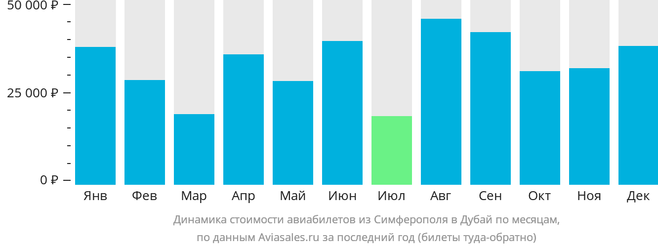 Динамика стоимости авиабилетов из Симферополя в Дубай по месяцам