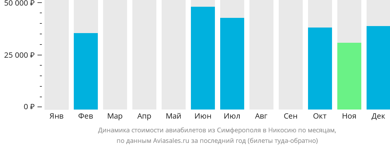 Динамика стоимости авиабилетов из Симферополя в Эрджан по месяцам