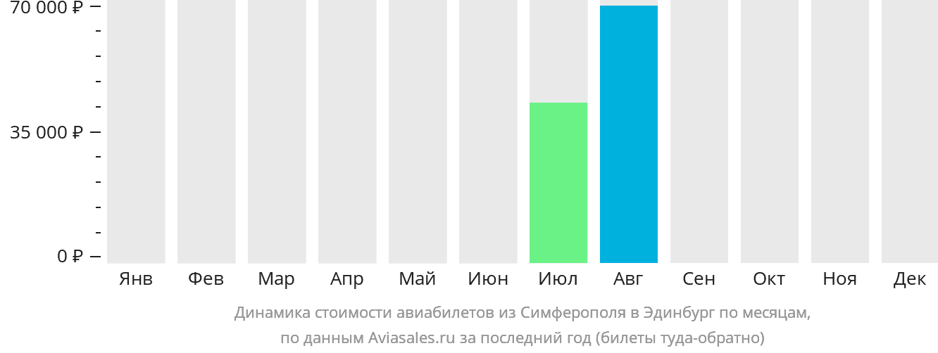 Динамика стоимости авиабилетов из Симферополя в Эдинбург по месяцам