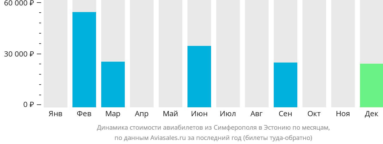 Динамика стоимости авиабилетов из Симферополя в Эстонию по месяцам