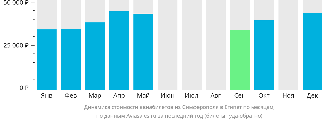 Динамика стоимости авиабилетов из Симферополя в Египет по месяцам