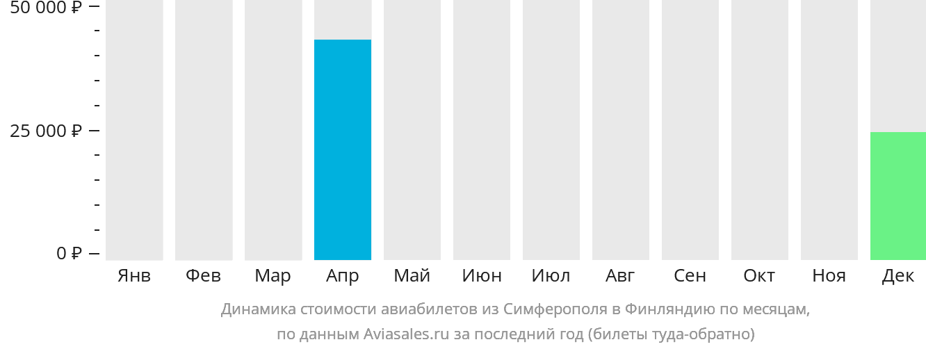 Динамика стоимости авиабилетов из Симферополя в Финляндию по месяцам
