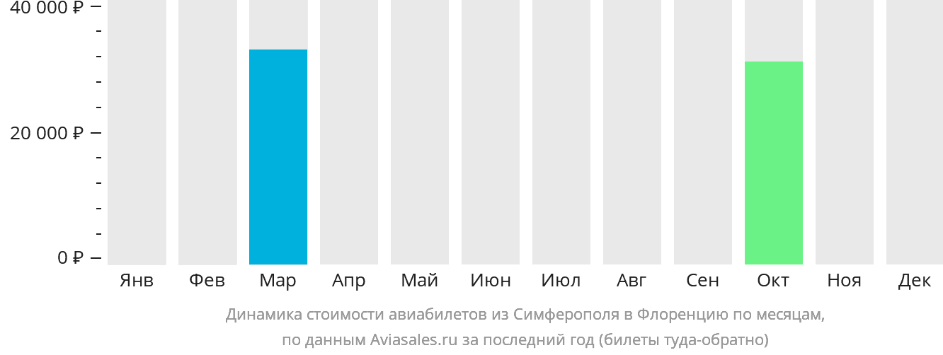 Динамика стоимости авиабилетов из Симферополя в Флоренцию по месяцам