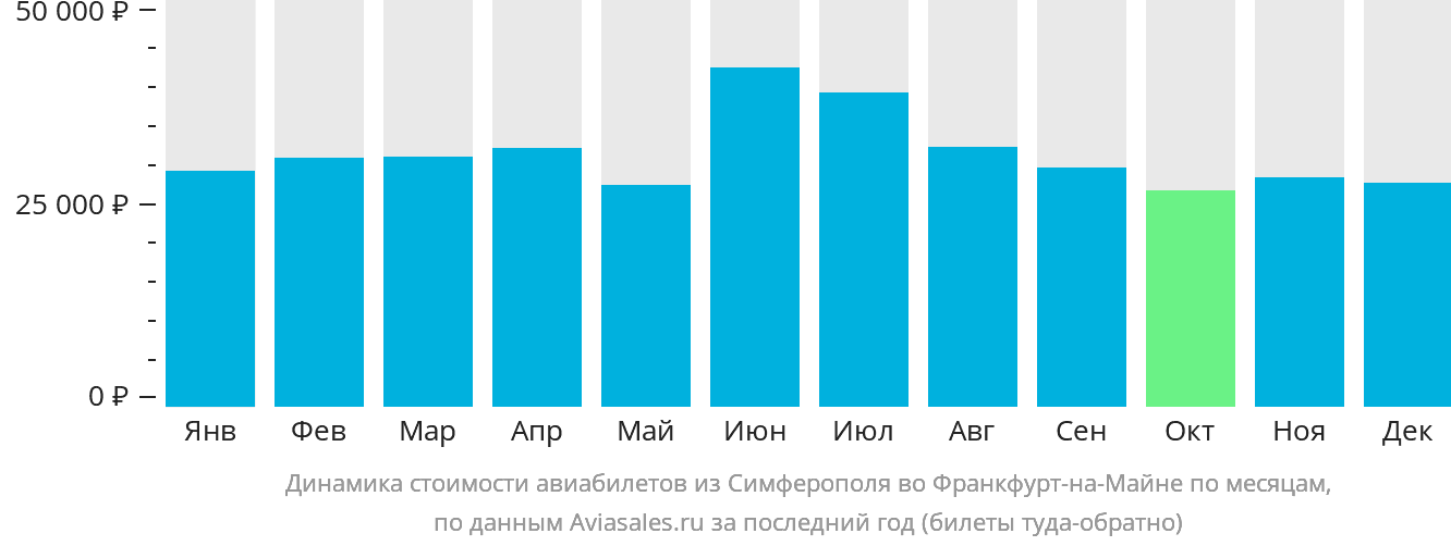 Динамика стоимости авиабилетов из Симферополя во Франкфурт-на-Майне по месяцам