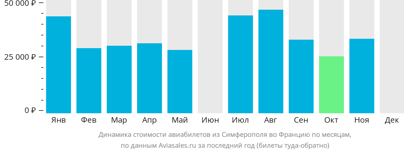 Динамика стоимости авиабилетов из Симферополя во Францию по месяцам