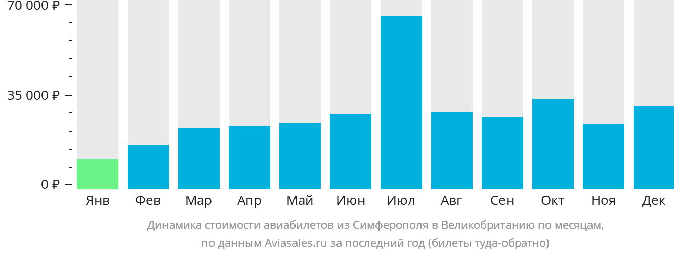 Динамика стоимости авиабилетов из Симферополя в Великобританию по месяцам