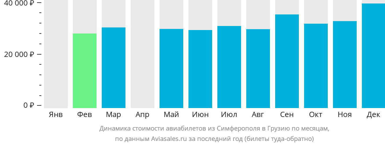 Динамика стоимости авиабилетов из Симферополя в Грузию по месяцам