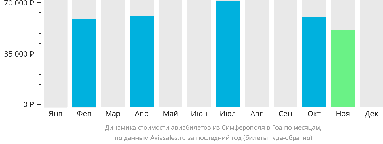 Динамика стоимости авиабилетов из Симферополя в Гоа по месяцам
