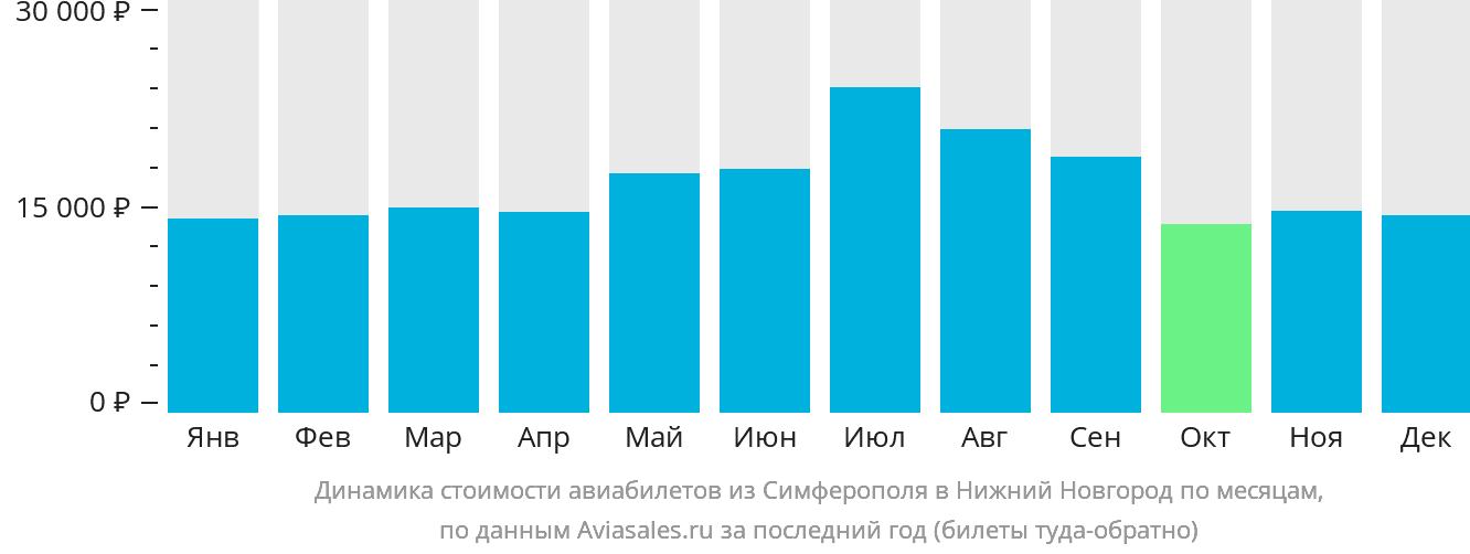 Динамика стоимости авиабилетов из Симферополя в Нижний Новгород по месяцам