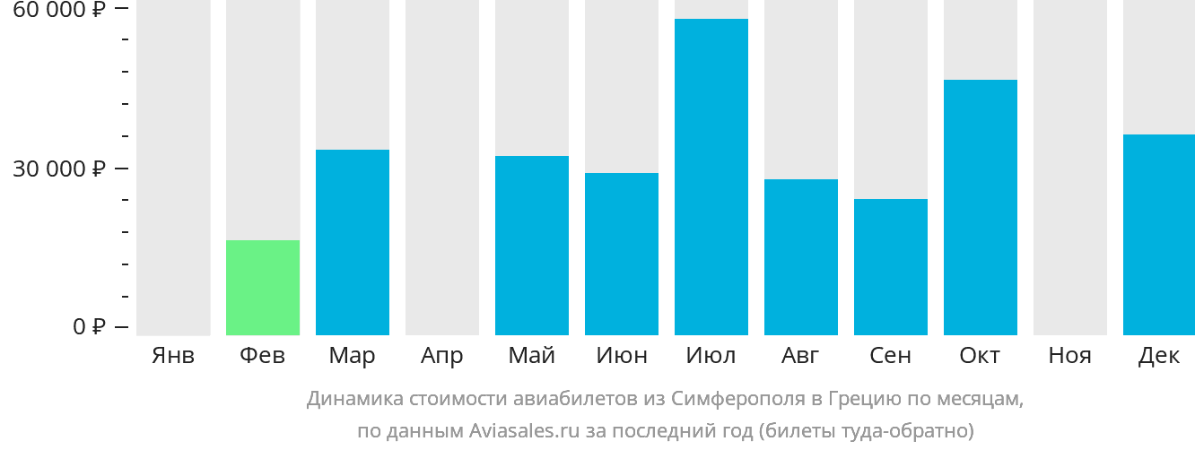 Динамика стоимости авиабилетов из Симферополя в Грецию по месяцам