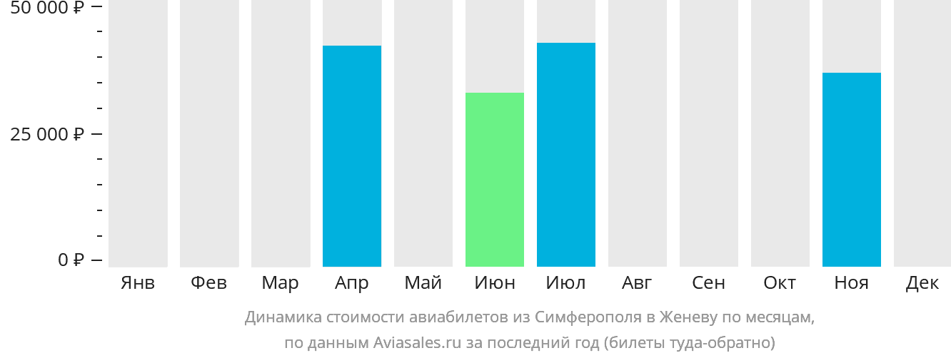 Динамика стоимости авиабилетов из Симферополя в Женеву по месяцам