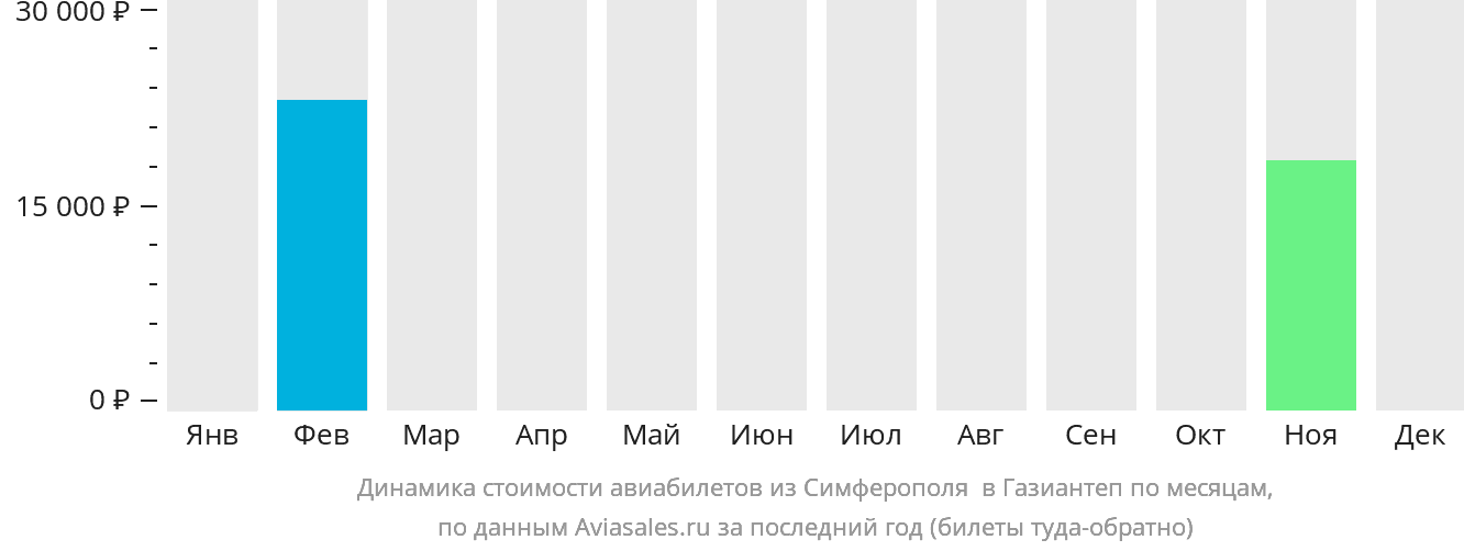 Динамика стоимости авиабилетов из Симферополя в Газиантеп по месяцам