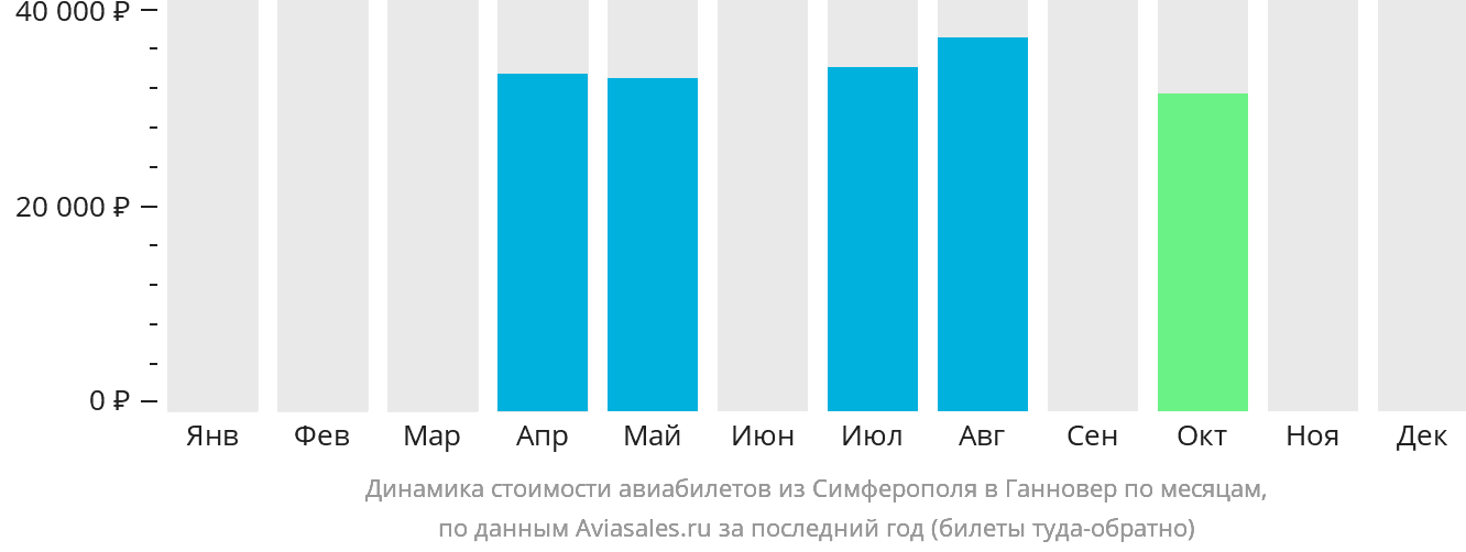 Динамика стоимости авиабилетов из Симферополя в Ганновер по месяцам