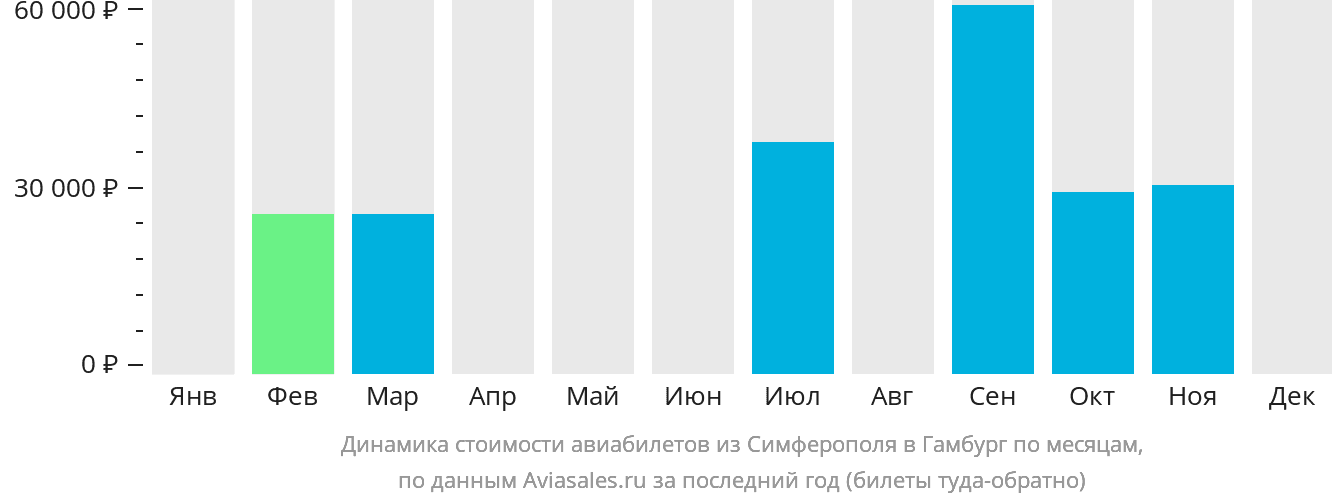 Динамика стоимости авиабилетов из Симферополя в Гамбург по месяцам