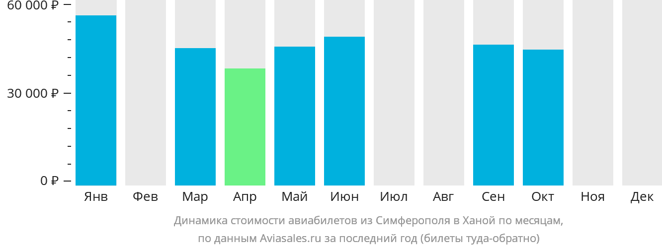 Динамика стоимости авиабилетов из Симферополя в Ханой по месяцам