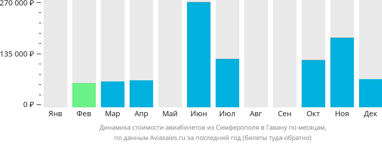 Динамика стоимости авиабилетов из Симферополя в Гавану по месяцам