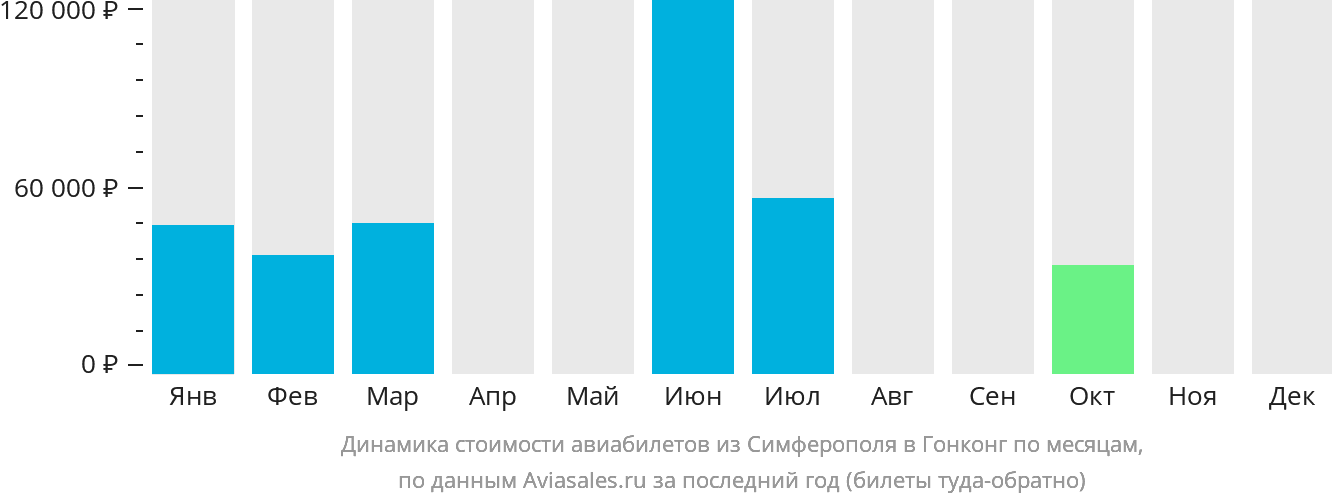 Динамика стоимости авиабилетов из Симферополя в Гонконг по месяцам