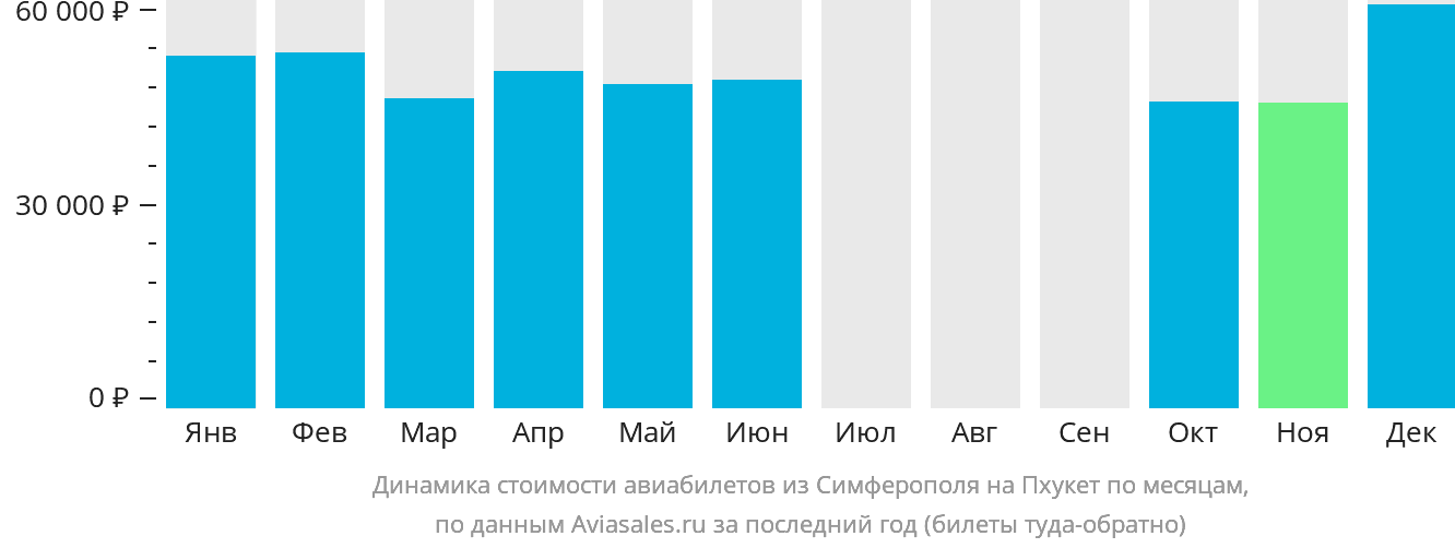 Динамика стоимости авиабилетов из Симферополя на Пхукет по месяцам