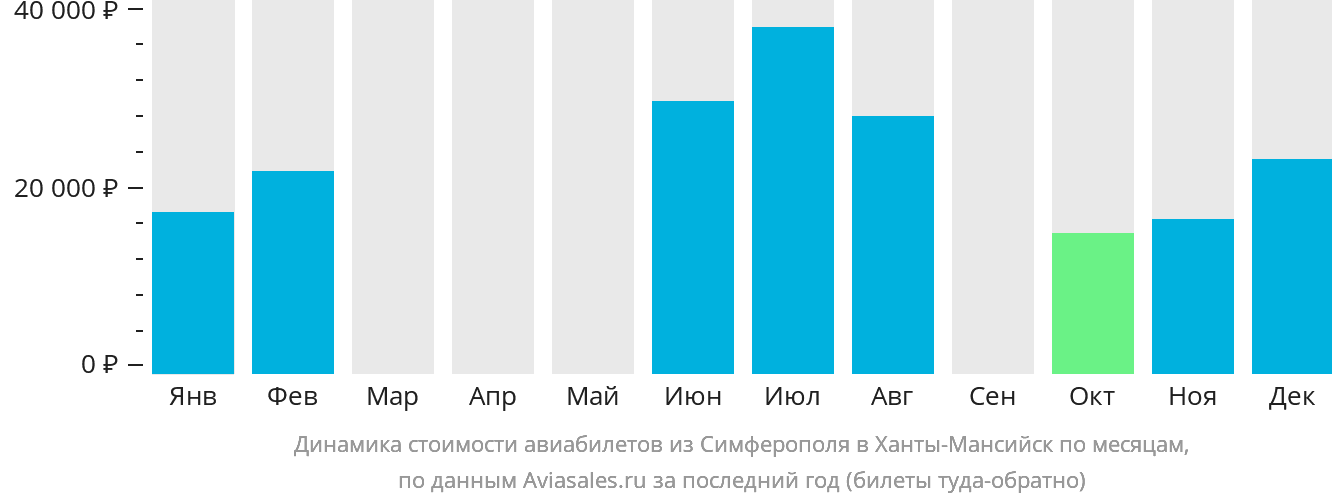 Динамика стоимости авиабилетов из Симферополя в Ханты-Мансийск по месяцам