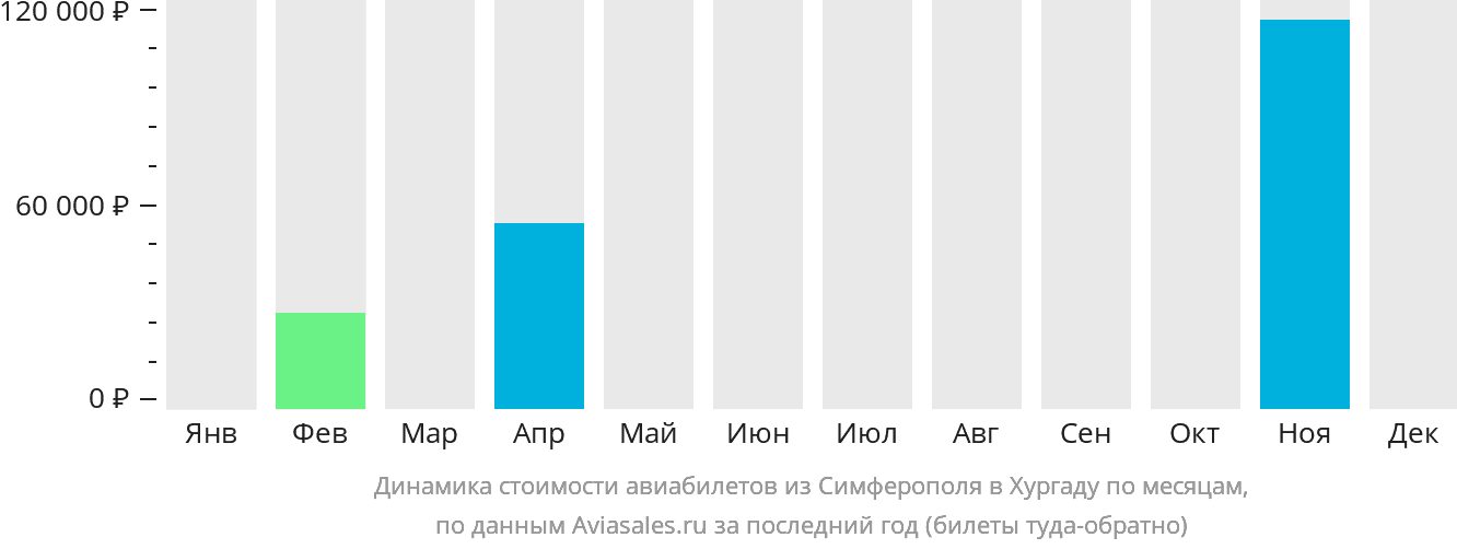 Динамика стоимости авиабилетов из Симферополя в Хургаду по месяцам