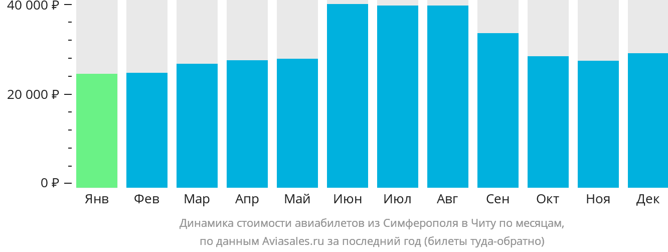 Динамика стоимости авиабилетов из Симферополя в Читу по месяцам