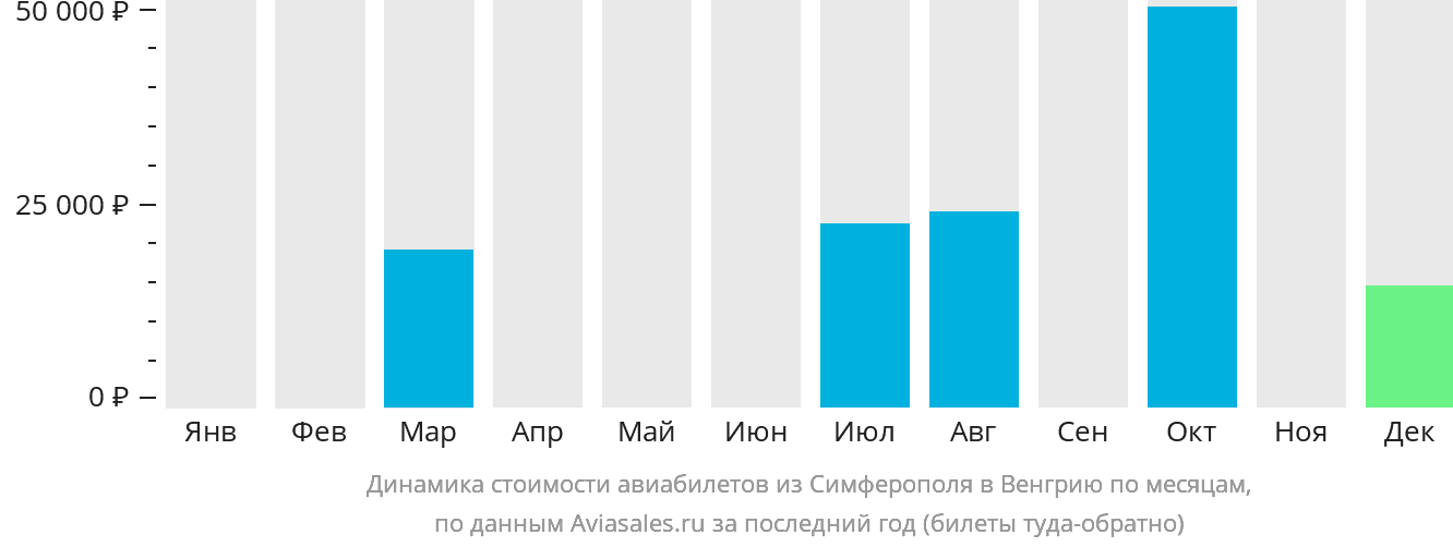 Динамика стоимости авиабилетов из Симферополя в Венгрию по месяцам