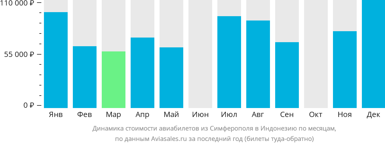 Динамика стоимости авиабилетов из Симферополя в Индонезию по месяцам