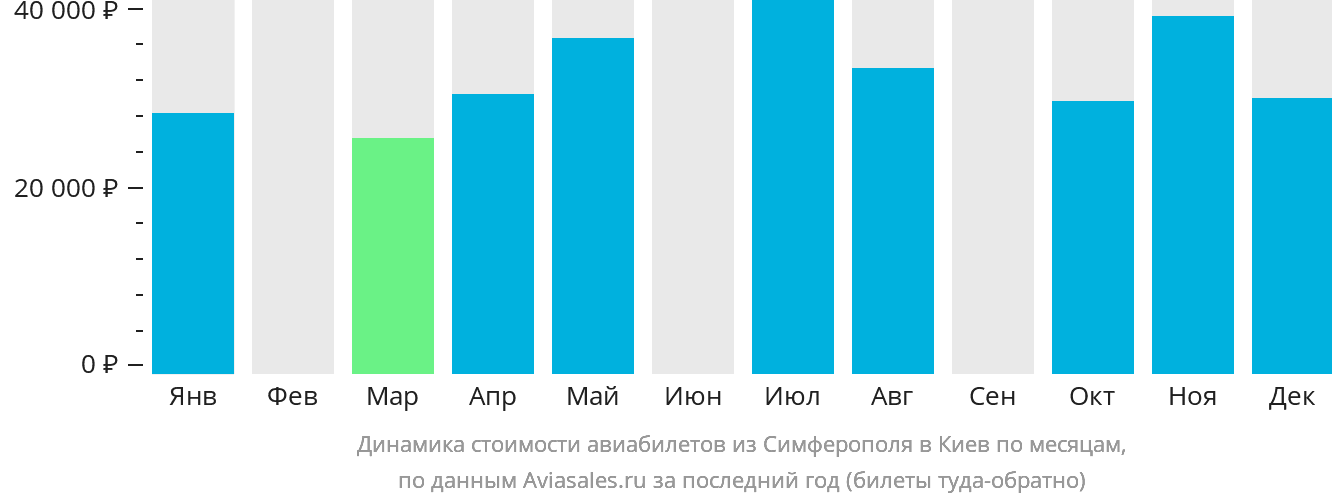 Динамика стоимости авиабилетов из Симферополя в Киев по месяцам