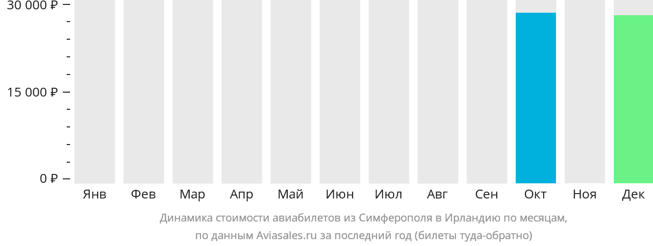 Динамика стоимости авиабилетов из Симферополя в Ирландию по месяцам