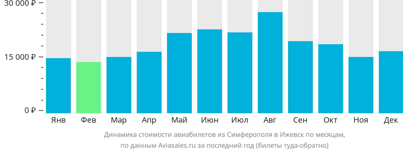 Динамика стоимости авиабилетов из Симферополя в Ижевск по месяцам
