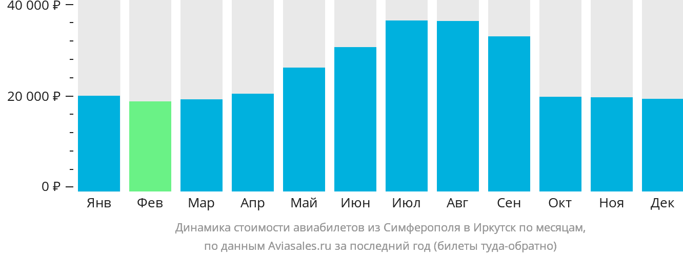 Динамика стоимости авиабилетов из Симферополя в Иркутск по месяцам