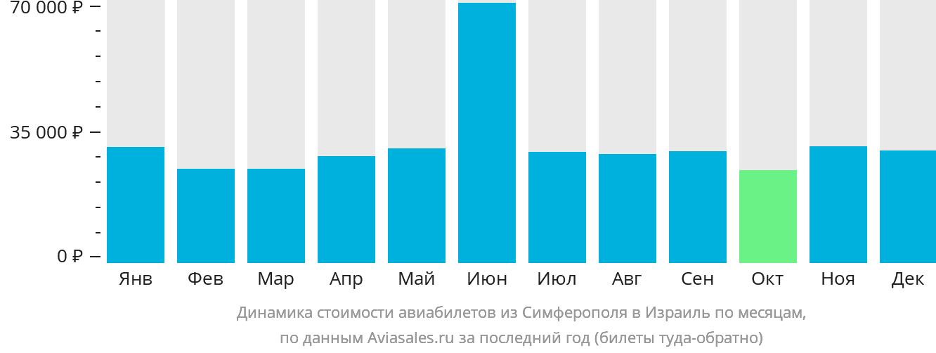 Динамика стоимости авиабилетов из Симферополя в Израиль по месяцам