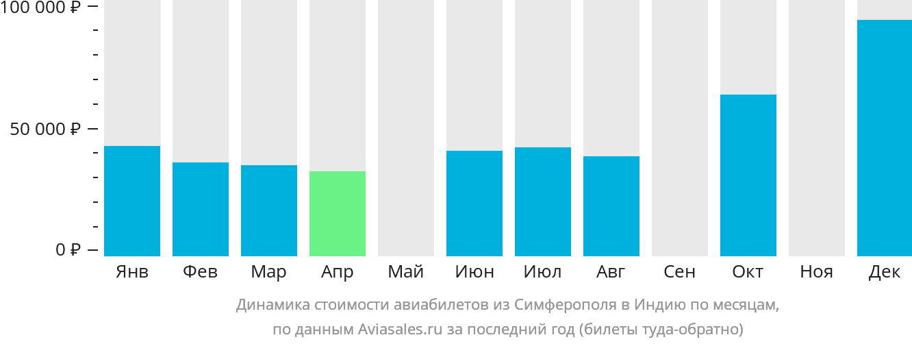 Динамика стоимости авиабилетов из Симферополя в Индию по месяцам