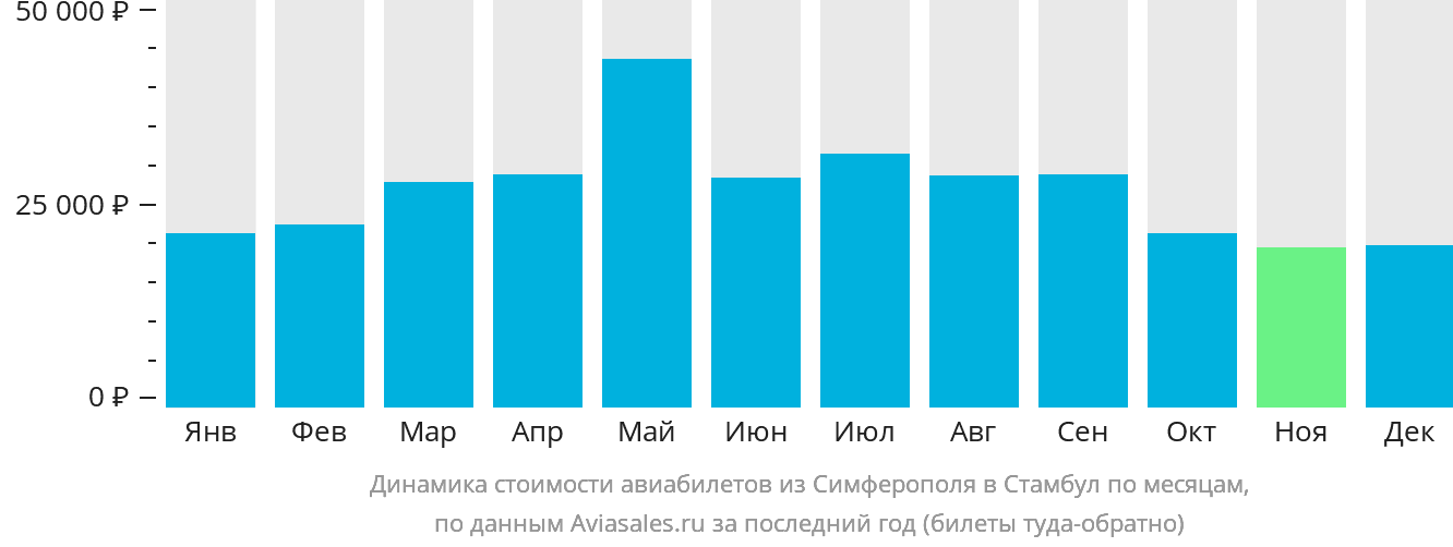 Динамика стоимости авиабилетов из Симферополя в Стамбул по месяцам