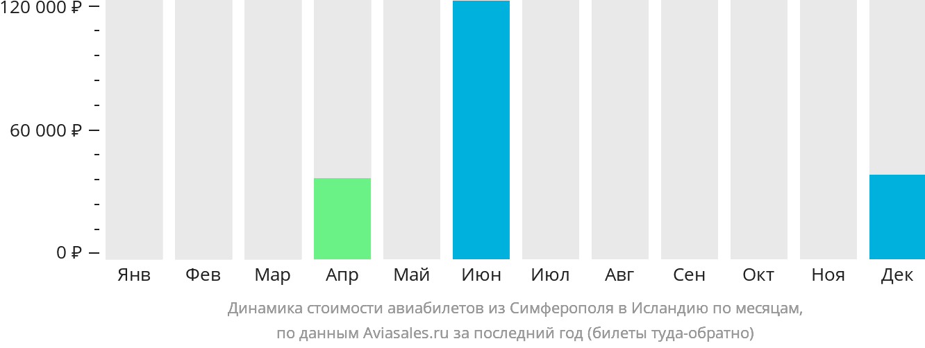 Динамика стоимости авиабилетов из Симферополя в Исландию по месяцам